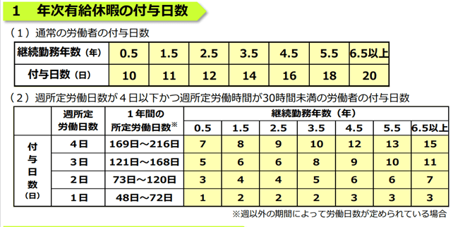 有給付与日数の表