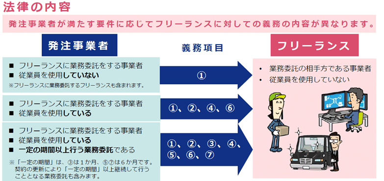 課される義務の図